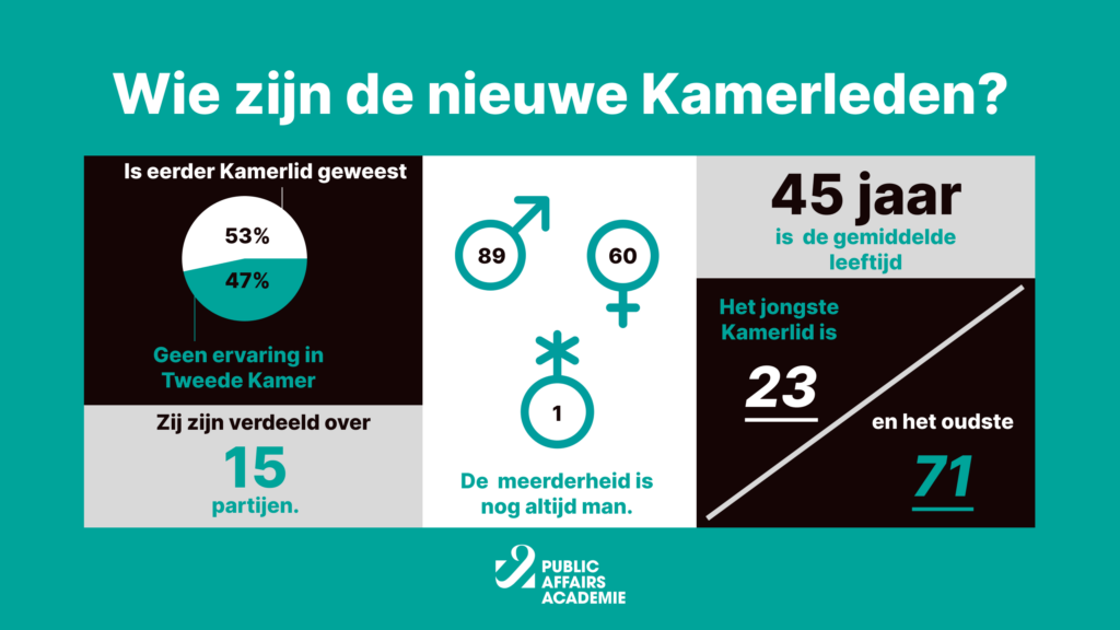 Wie zijn de nieuwe Kamerleden?