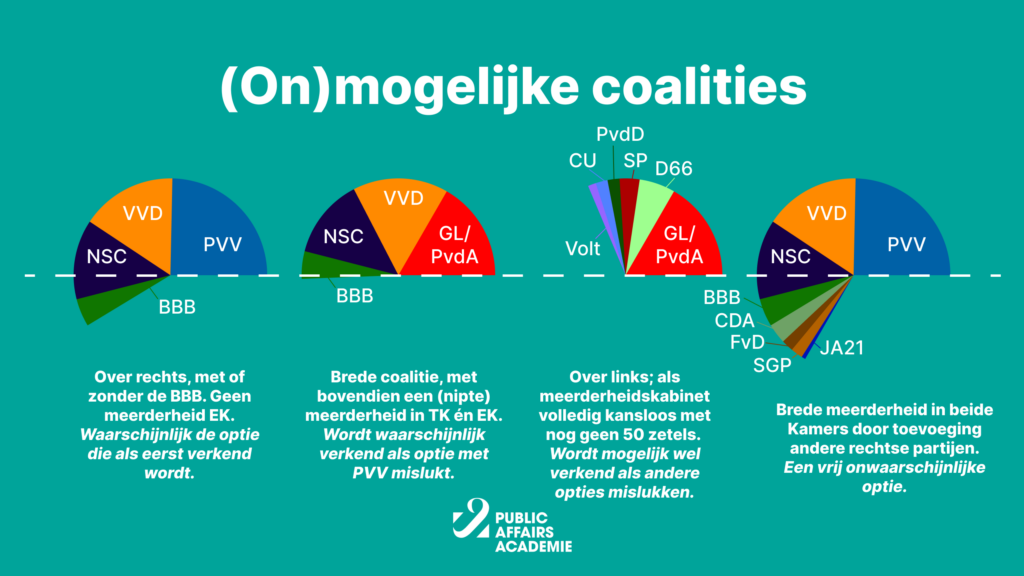 Mogelijke en onmogelijke coalities tijdens de formatie van het nieuwe kabinet