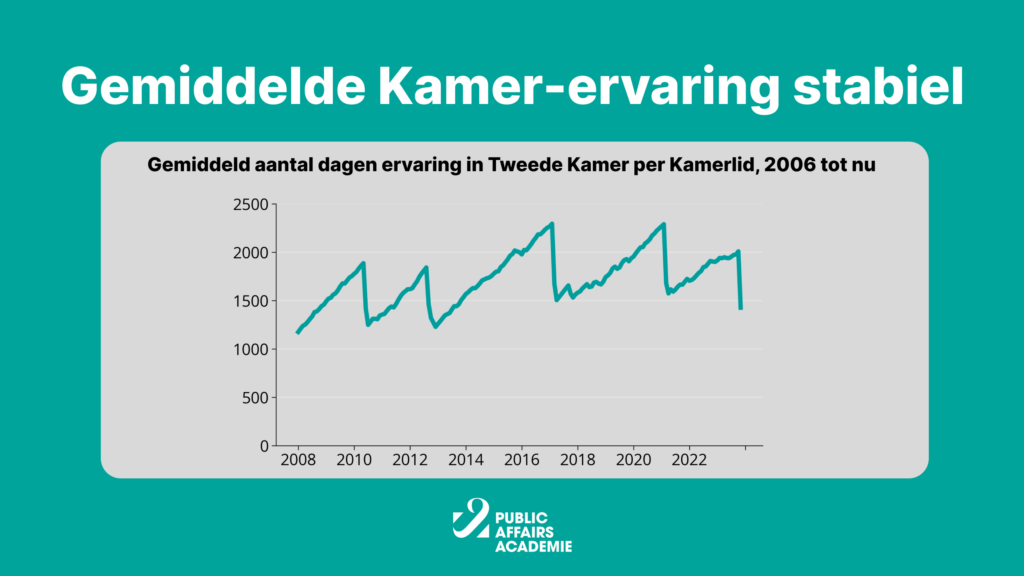 Een grafiek met de gemiddelde Kamer-ervaring, in het aantal dagen dat opgeteld Kamerlid zijn